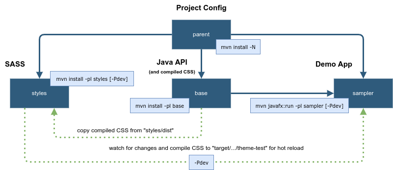 Project structure